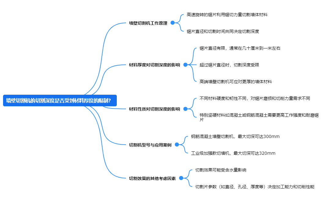 墻壁切割機的切割深度是否受到材料厚度的限制？.png